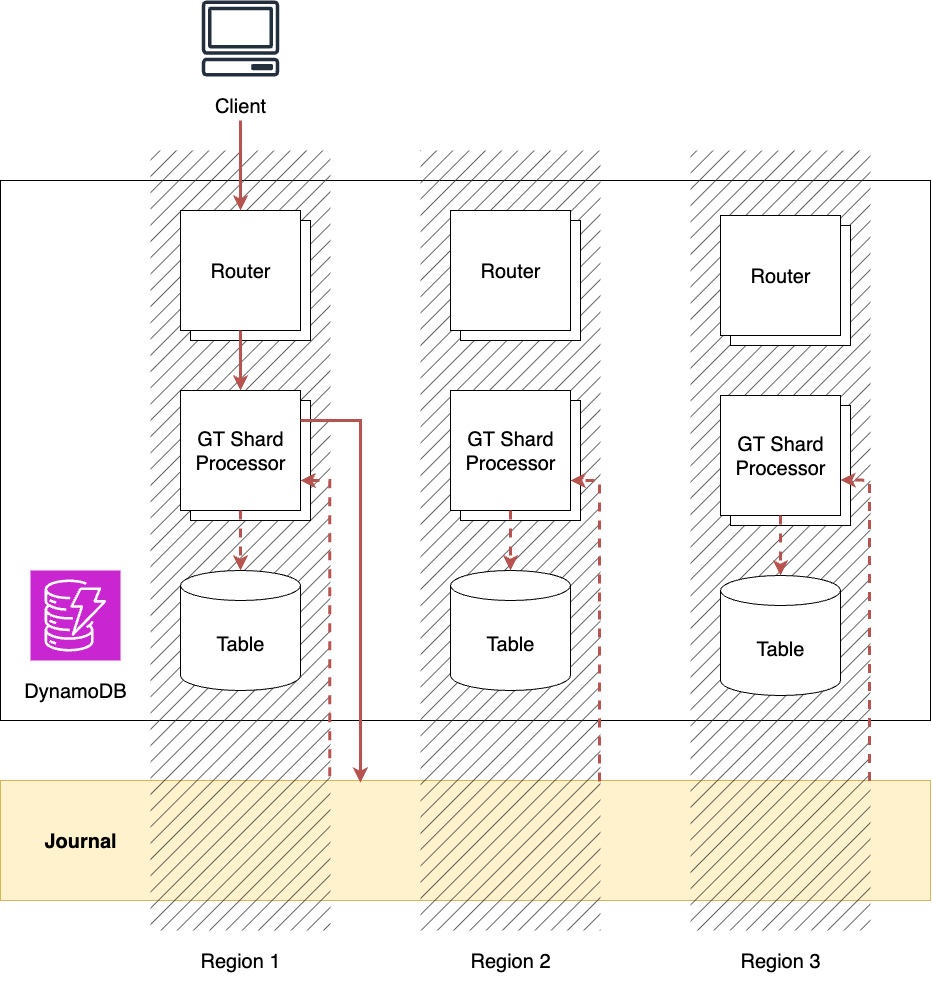 Architecture of DynamoDB Global Tables