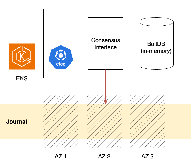 Architecture of Kubernetes Clusters in EKS