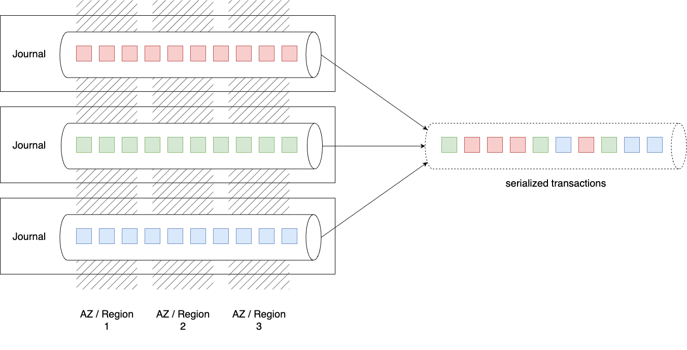 Scaled Journal instances and serialized transaction log