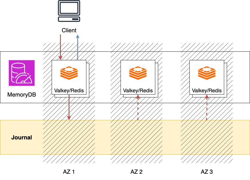 Architecture of MemoryDB