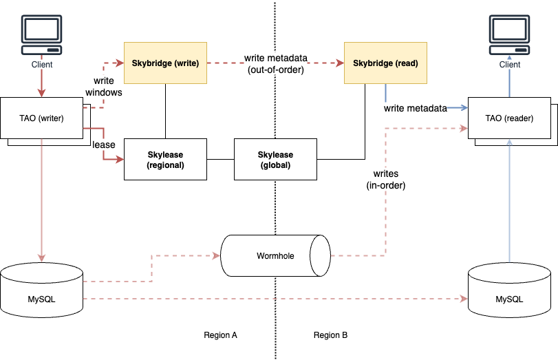 Skybridge Architecture